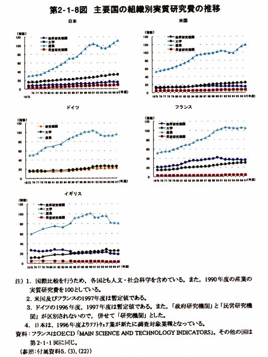 第2-1-8図　主要国の組織別実質研究費の推移