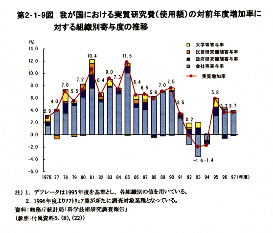 第2-1-9図　我が国における実質研究費(使用額)の対前年度増加率に 対する組織別寄与度の推移