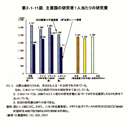 第2-1-11図　主要国の研究者1人当たりの研究費