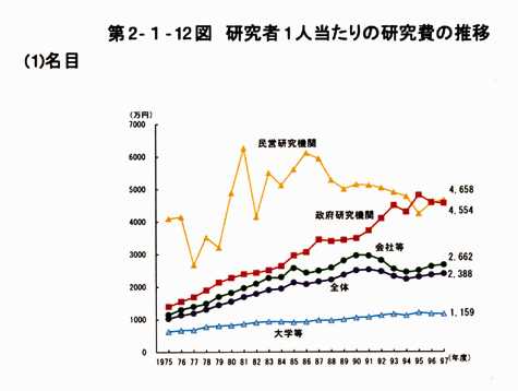 第2-1-12図　研究者1人当たりの研究費の推移