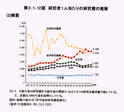 第2-1-12図　研究者1人当たりの研究費の推移