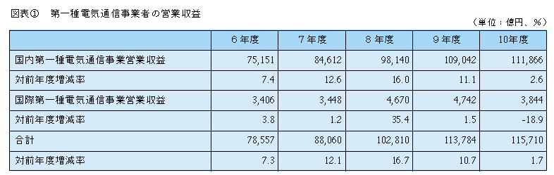 図表1 第一種電気通信事業者の営業収益