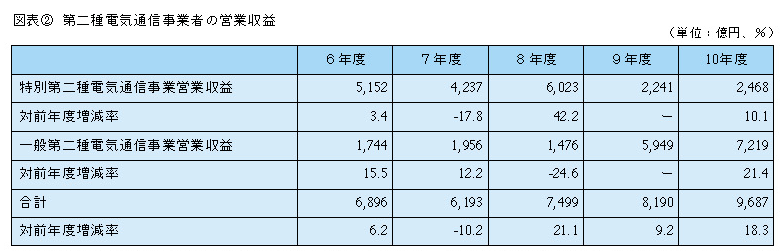 図表2 第二種電気通信事業者の営業収益