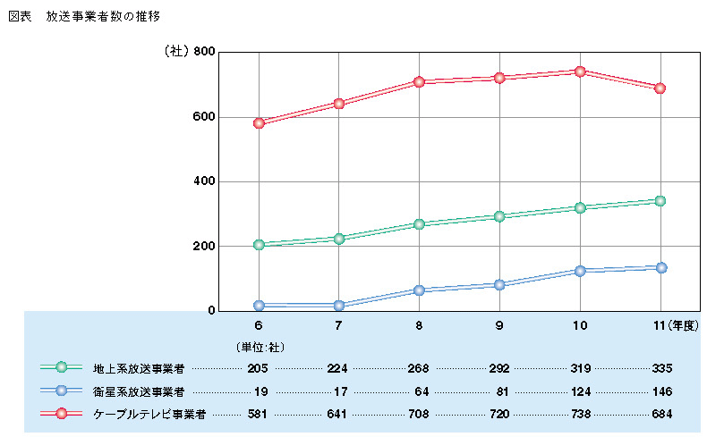 図表　放送事業者数の推移