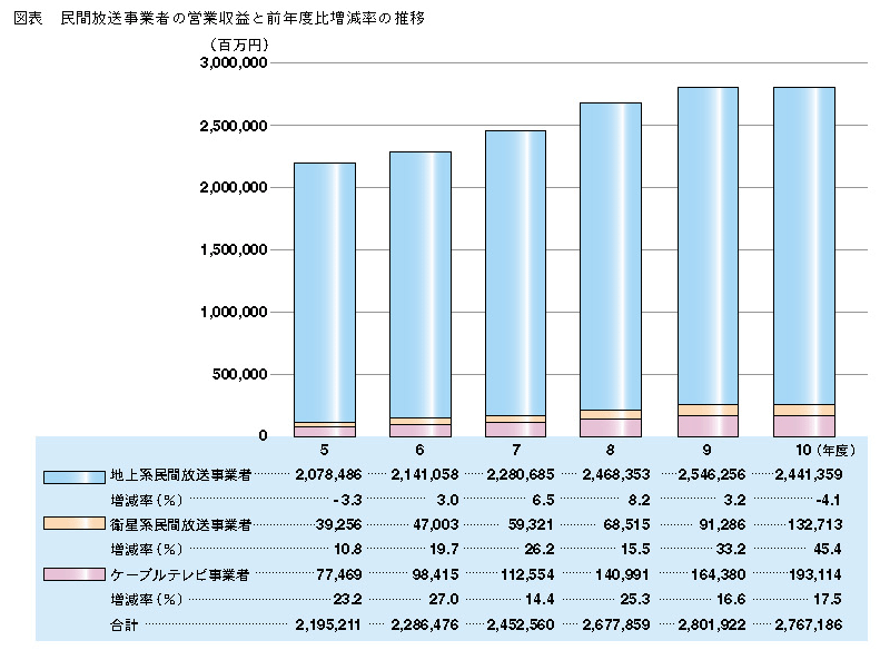 図表 民間放送事業者の営業収益と前年度比増減率の推移