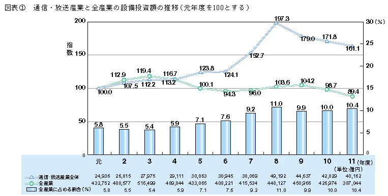 図表1 通信・放送産業と全産業の設備投資額の推移(元年度を100とする)