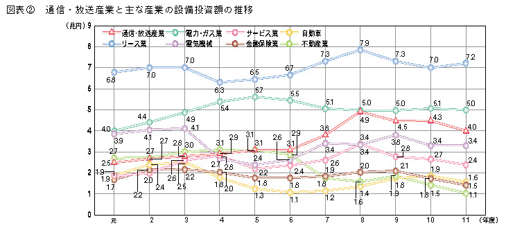 図表2 通信・放送産業と主な産業の設備投資額の推移