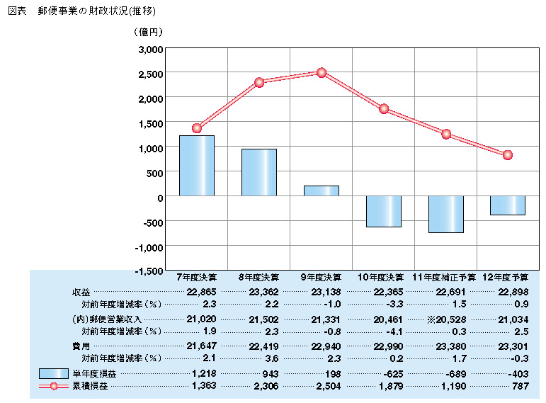 図表　郵便事業の財政状況(推移)