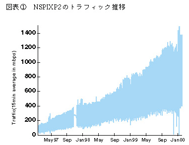 図表1  NSPIXP2のトラフィック推移