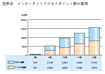 図表2 インターネットアクセスポイント数の推移