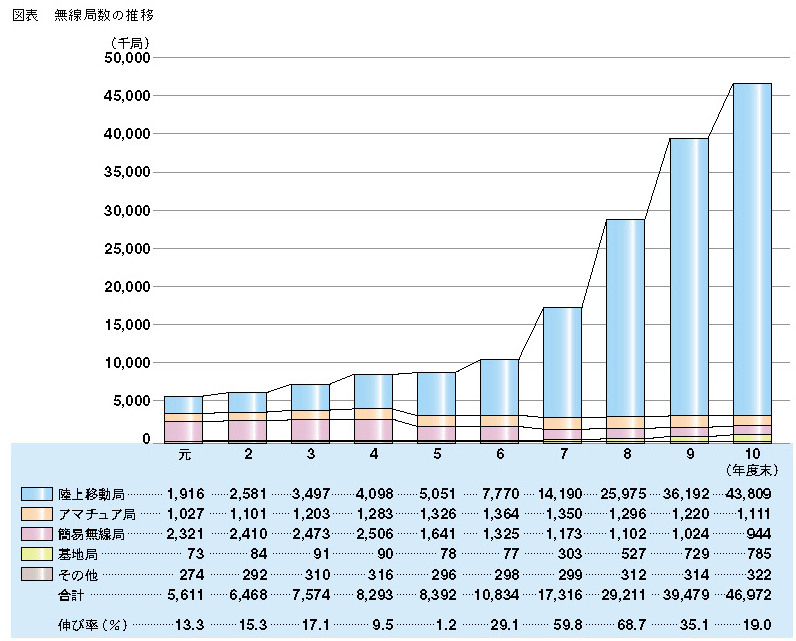 図表　無線局数の推移