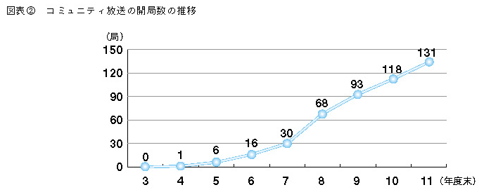 図表2 コミュニティ放送の開局数の推移