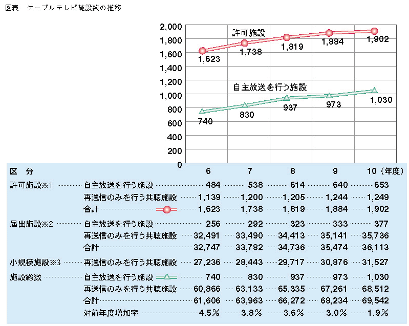 図表 ケーブルテレビ施設数の推移