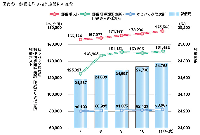 図表1 郵便を取り扱う施設数の推移