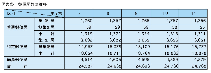 図表2 郵便局数の推移