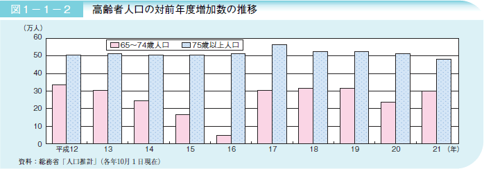 図１－１－２高齢者人口の対前年度増加数の推移