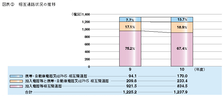 図表1 相互通話状況の推移