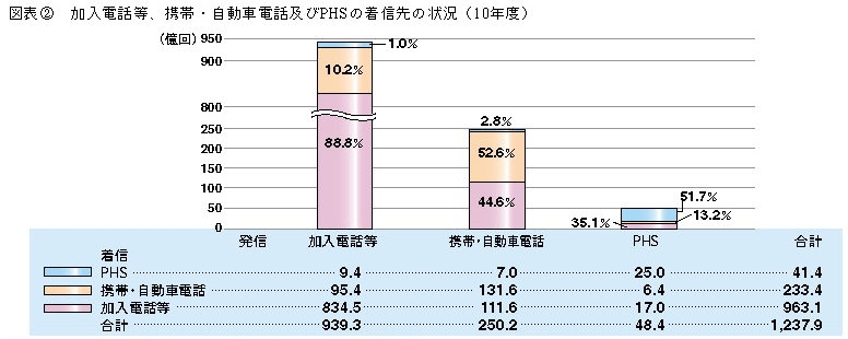 図表2 加入電話など、携帯・自動車電話及びPHSの着信先の状況(10年度)