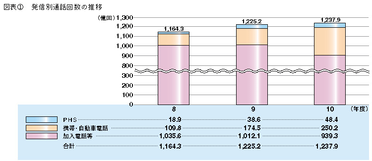図表1 発信別通信回数の推移