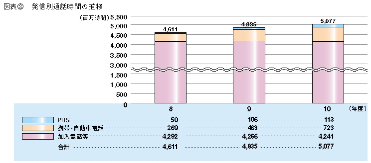 図表2 発信別通話時間の推移