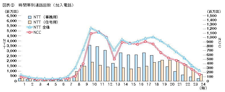 図表1 時間帯別通話回数(加入電話)