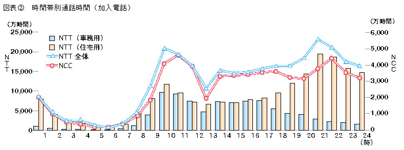 図表2 時間帯別通話時間(加入電話)