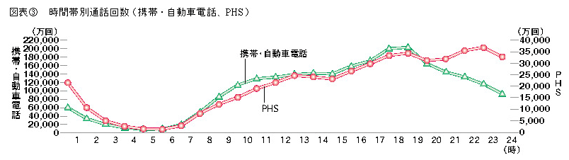 図表3 時間帯別通話回数(携帯・自動車電話、PHS)