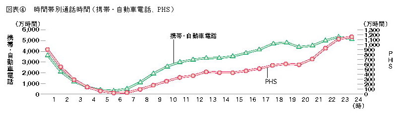 図表4 時間帯別通話時間(携帯・自動車電話、PHS)