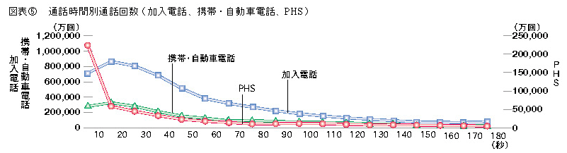 図表5 時間帯別通話回数(加入電話、携帯・自動車電話、PHS)