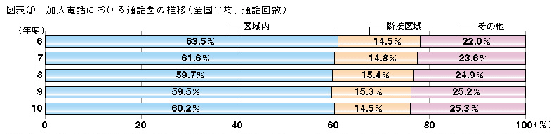 図表1 加入電話における通話権の推移(全国平均、通話回数)