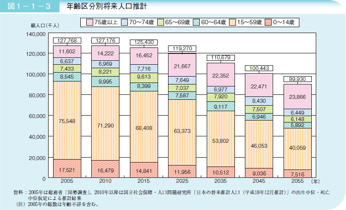 図1-1-3 年齢区分別将来人口推計