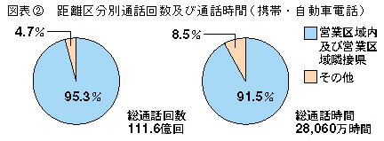 図表2 距離区分別通話回数及び通話時間(携帯・自動車電話)