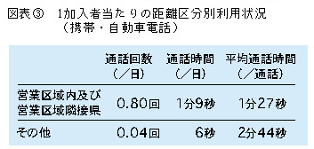 図表3 1加入者あたりの距離区分別利用状況(携帯・自動車電話https://www.soumu.go.jp/johotsusintokei/whitepaper/ja/h12/gif/C2424003.gif)