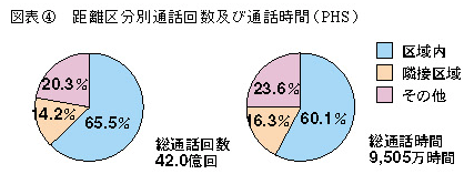 図表4 距離区分別通話回数及び通話時間(PHS)