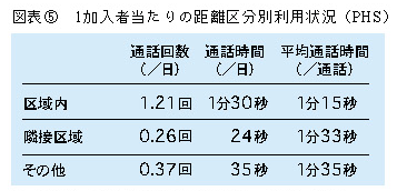 図表5 1加入者あたりの距離区分別利用状況(PHS)