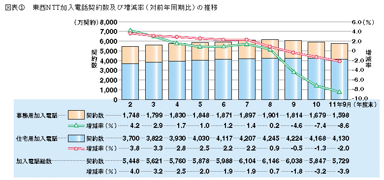 図表1 東西NTT加入電話契約数及び増減率(対前年同期比)の推移