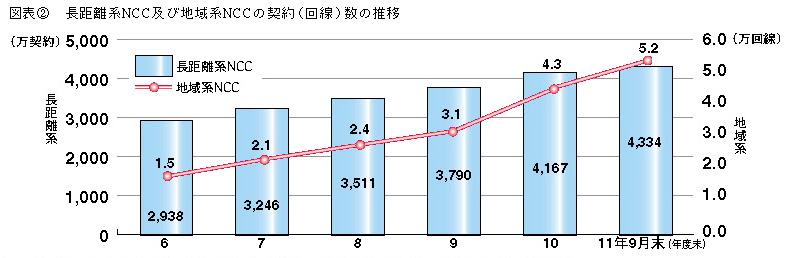 図表2 長距離系NCC及び地域系NCCの契約(回線)数の推移