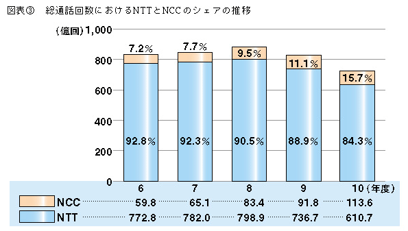 図表3層通話回数におけるNTTとNCCのシェアの推移