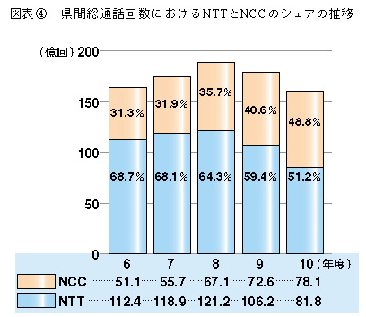 図表4 県間総通話回数におけるNTTとNCCのシェアの推移