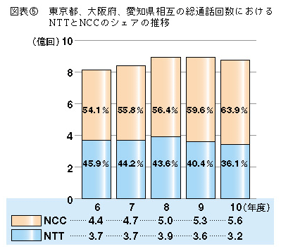 図表5 東京都、大阪府、愛知県相互のそう通話回数におけるNTTとNCCのシェアの推移