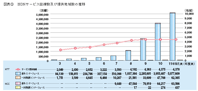 図表1 ISDNサービス回線数及び提供地域数の推移