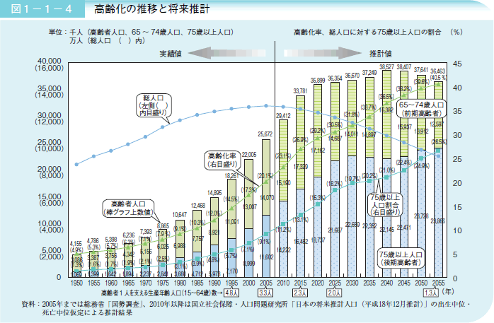 図1-1-4 高齢化の推移と将来推計