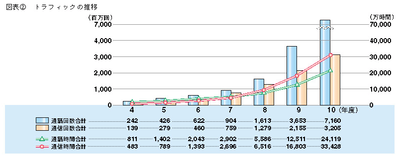 図表2 トラフィックの推移