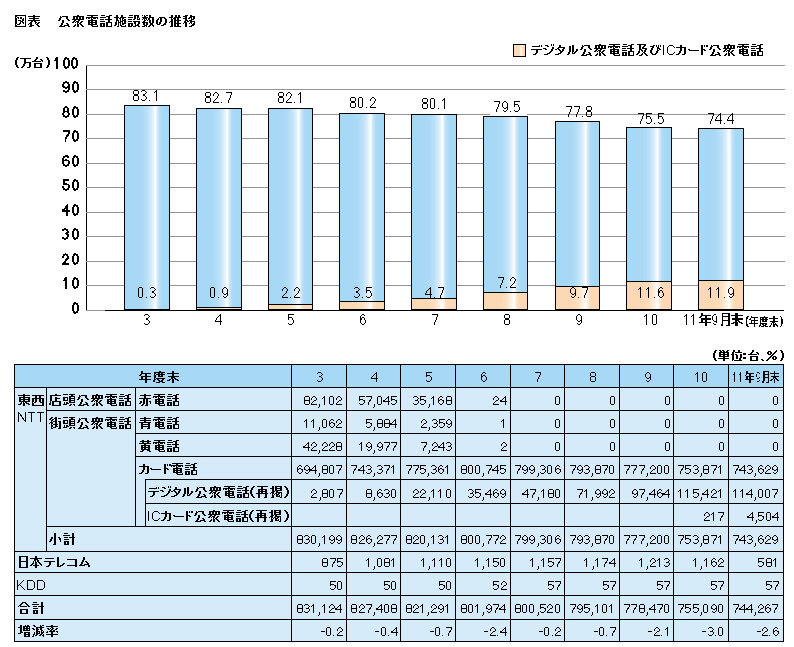 図表 公衆電話施設数の推移