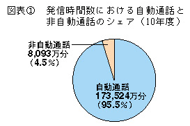 図表1 発進時関数における自動通話と非自動通話のシェア(10年度)