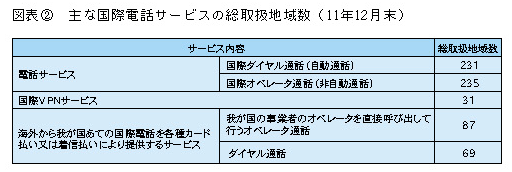 図表2 主な国際電話サービスの　総取扱地域数(11年12月末)