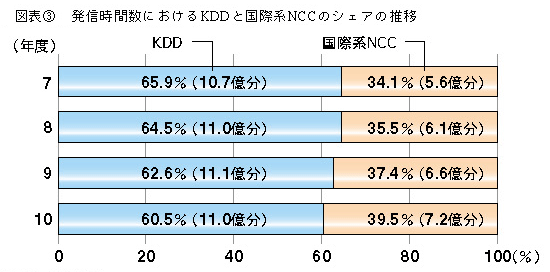 図表3 発信時間数におけるKDDと国際系NCCのシェアの推移