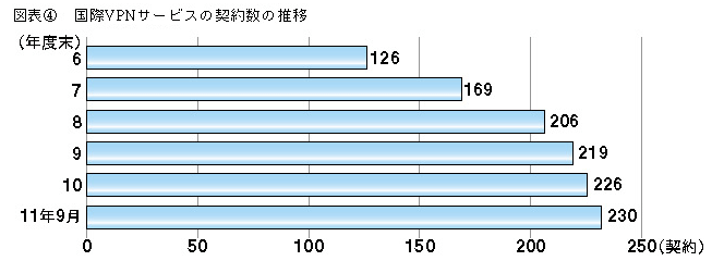 図表4 国際VPNサービスの契約数の推移