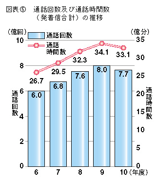 図表5 通話回数及び通話時間数(発着信合計)の推移