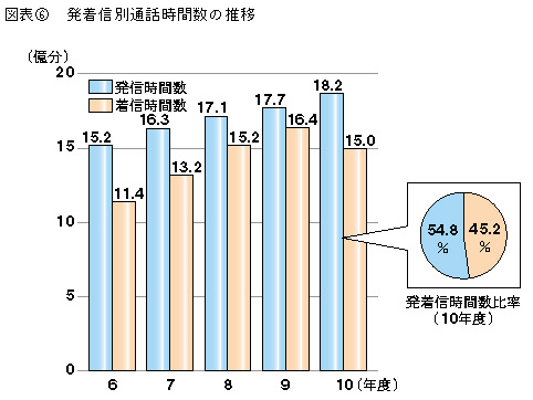 図表6 発着信別通話時間数の推移